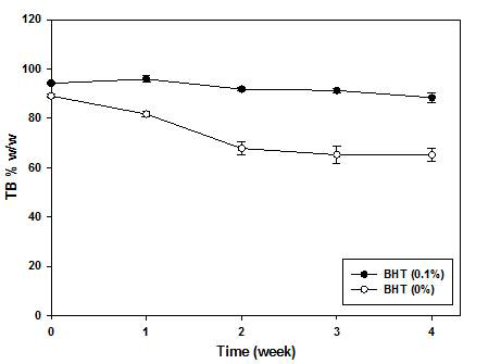 BHT의 타바논 안정화 효과 (BHT를 함유하는 타바논 표준품 후보물질 (0.1% BHT)와 BHT를 함유하지 않는 타바논 표준품 후보물질을 25°C, 60%에 1개월 동안 보관하고 1 주 일 단위로 타바논 함량 분석)