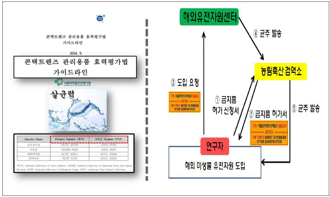 현 가이드라인 수록 표준균주(좌) 및 외국 균주 구매 방법 요약(우).