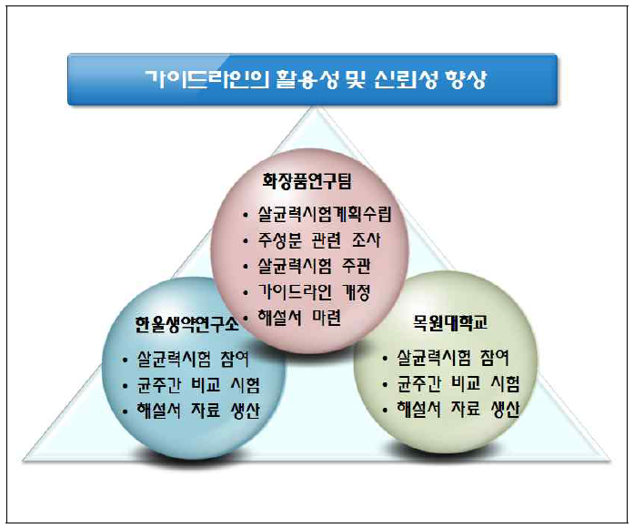 국내 표준균주를 이용한 살균력 시험 수행 추진전략