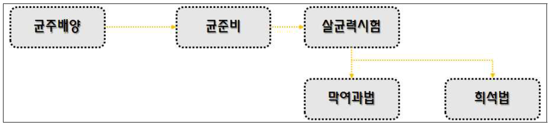 현 가이드라인 살균력 시험과정 (1) 균배양, 정확한 균수를 준비하기 위한 균배양;(2) 균준비, 1.0 x 105 및 1.0 x 104 cfu/mL 균준비; (3) 막여과법, 정확히 준비된 균을 검액과 배양한 다음 배양액을 막으로 여과하는 것; (4) 희석법, 정확히 준비된 균을 검액과 배양한 다음 검액과 균을 원심분리하는 것. 검액 : 준비된 균에 콘택트렌즈 관리용품을 넣은 것