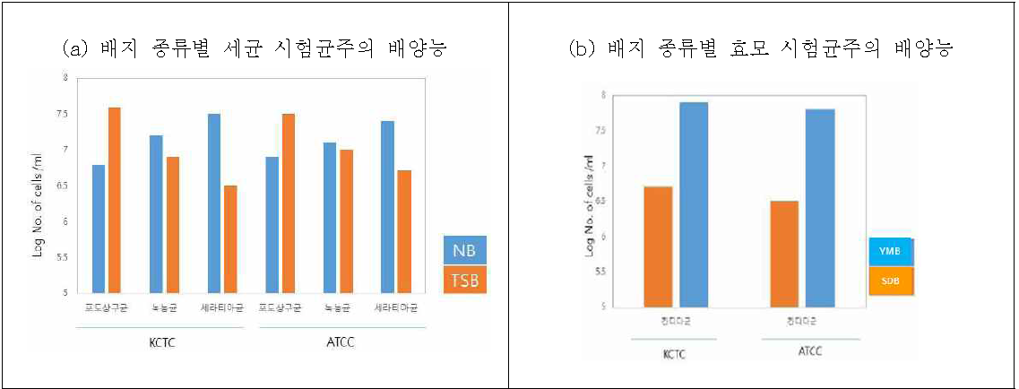 균주별 적정 배지 보완 (a)의 시험균주 순서(왼쪽부터), KCTC 황색포도상구균, 녹농균, 세라티아균; ATCC 황색포도상구균, 녹농균, 세라티아균. (b)의 시험균주 순서(왼쪽부터), KCTC 칸디다균; ATCC 칸디다균