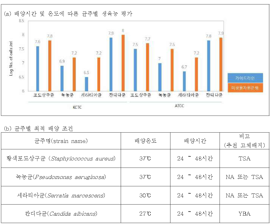 균 배양을 위한 균주별 배양 조건