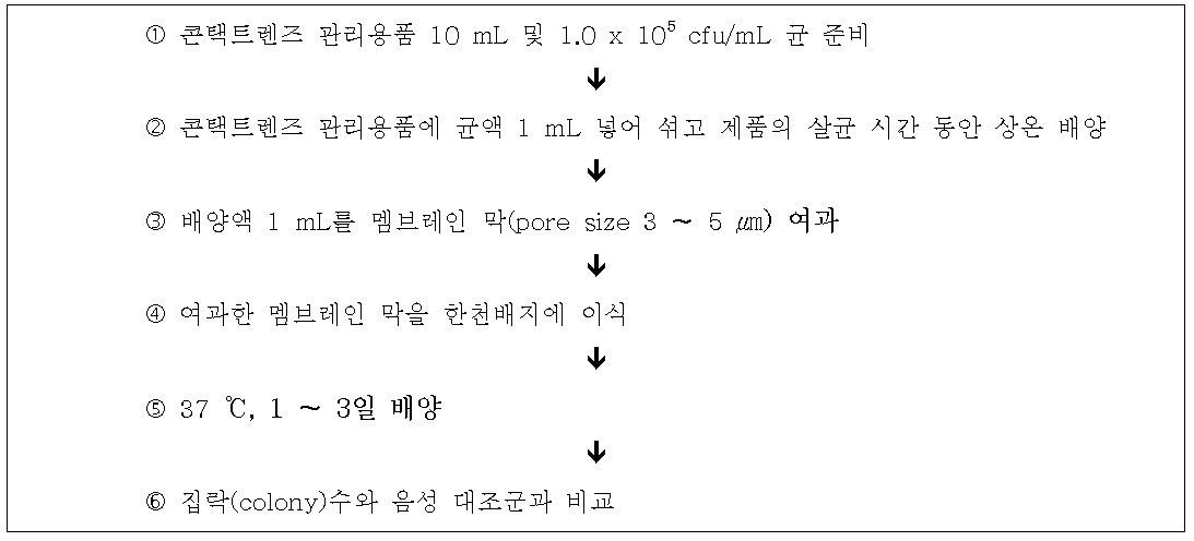 막여과법 요약