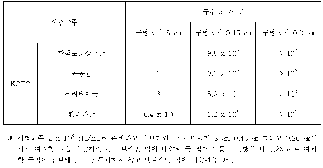 멤브레인 막의 구멍 크기에 따른 시험균 수 측정 결과