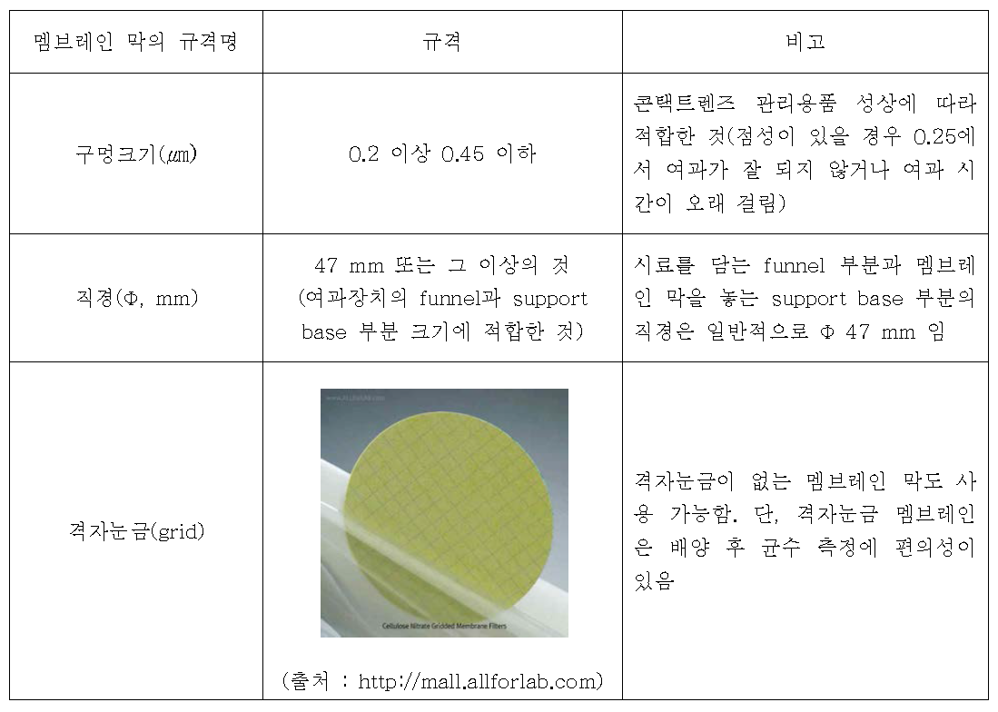 막여과법용 멤브레인 막 규격에 대한 검토