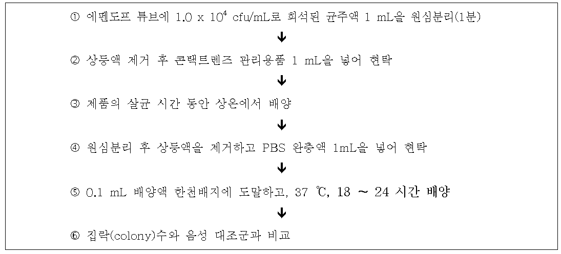 희석중화법 요약