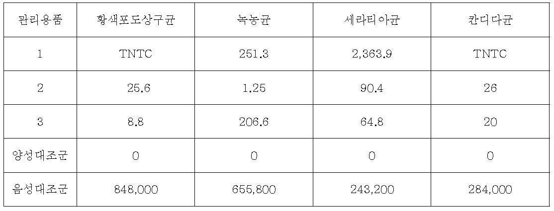 ATCC 균주의 시험 결과. 집락 수 결과는 5개 고체배지 집락 수의 평균이며 음성대 조군은 1.0 x 103으로 희석하여 시험에 사용