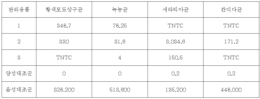 KCTC 균주의 시험 결과. 집락 수 결과는 5개 고체배지 집락 수의 평균이며 음성대 조군은 1.0 x 103으로 희석하여 시험에 사용하였다.