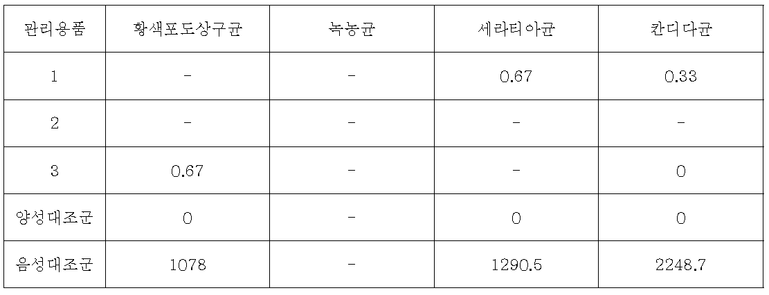 균수 측정 불가 시료에 대한 실험 결과. ‘표 23’ 음성대조군 및 TNTC 시료를 여과전 10배 추가 희석하여 여과한 다음 배양 후 집락 수를 측정한 결과