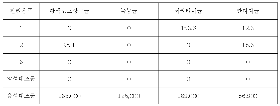 KCTC 균주의 시험 결과. 집락 수 결과는 5개 고체배지 집락 수의 평균이며 음성대 조군은 1.0 x 103으로 희석하여 시험에 사용하였다.