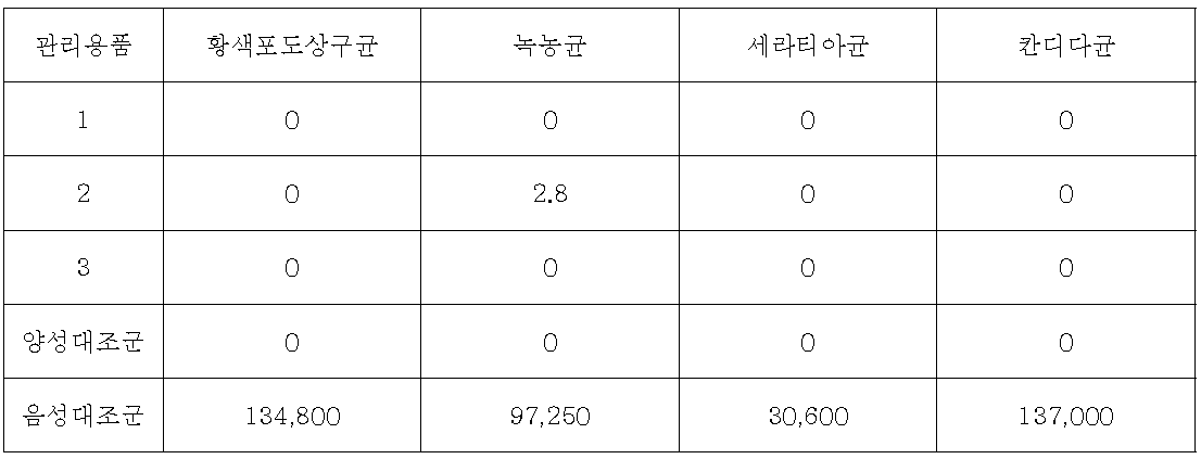 KCTC 균주의 시험 결과. 집락 수 결과는 5개 고체배지 집락 수의 평균이며 음성대 조군은 1.0 x 103으로 희석하여 시험에 사용