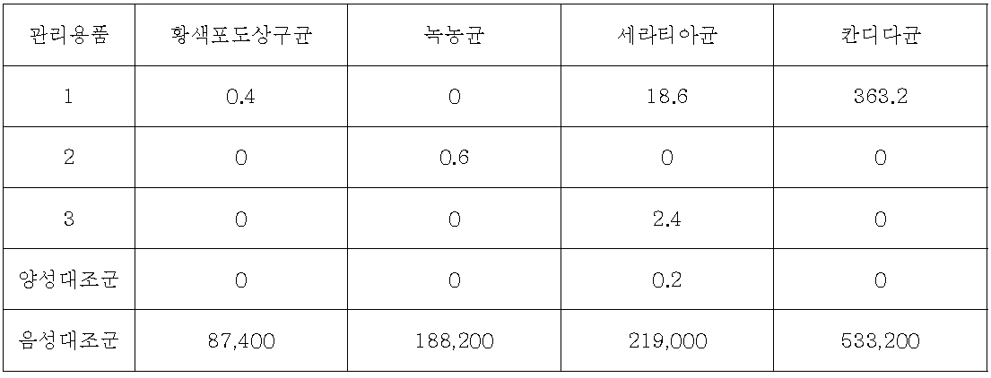 ATCC 균주의 시험 결과. 집락 수 결과는 5개 고체배지 집락 수의 평균이며 음성대 조군은 1.0 x 103으로 희석하여 시험에 사용