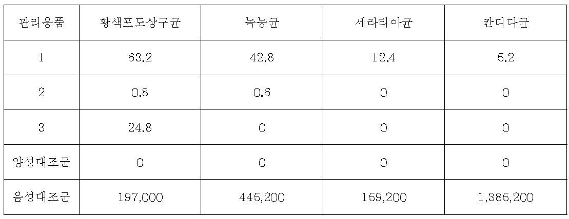 KCTC 균주의 시험 결과. 집락 수 결과는 5개 고체배지 집락 수의 평균이며 음성대 조군은 1.0 x 103으로 희석하여 시험에 사용