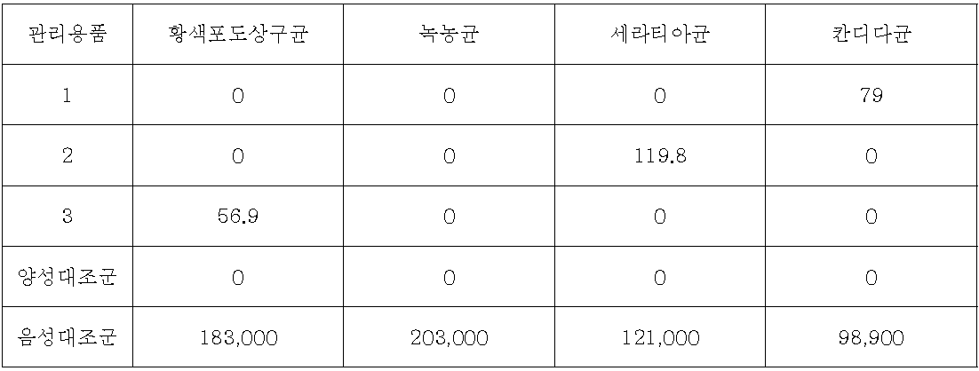 KCTC 균주의 시험 결과. 집락 수 결과는 5개 고체배지 집락 수의 평균이며 음성대 조군은 1.0 x 103으로 희석하여 시험에 사용