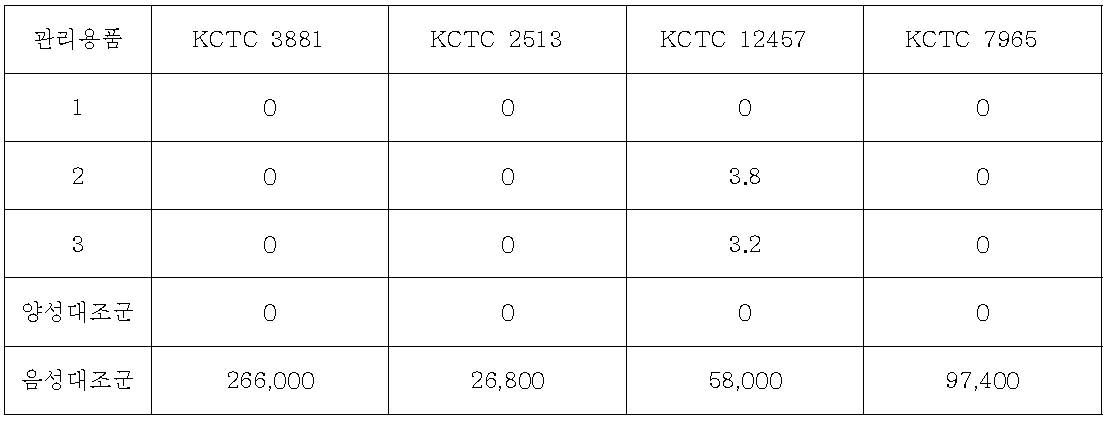 KCTC 균주의 시험 결과. 집락 수 결과는 5개 고체배지 집락 수의 평균이며 음성대 조군은 1.0 x 103으로 희석하여 시험에 사용