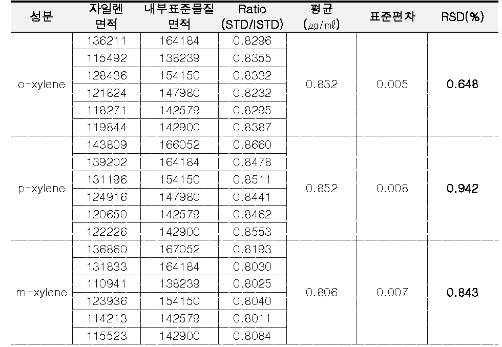 [보고서]화장품 중 배합한도 성분 분석법 연구(II)