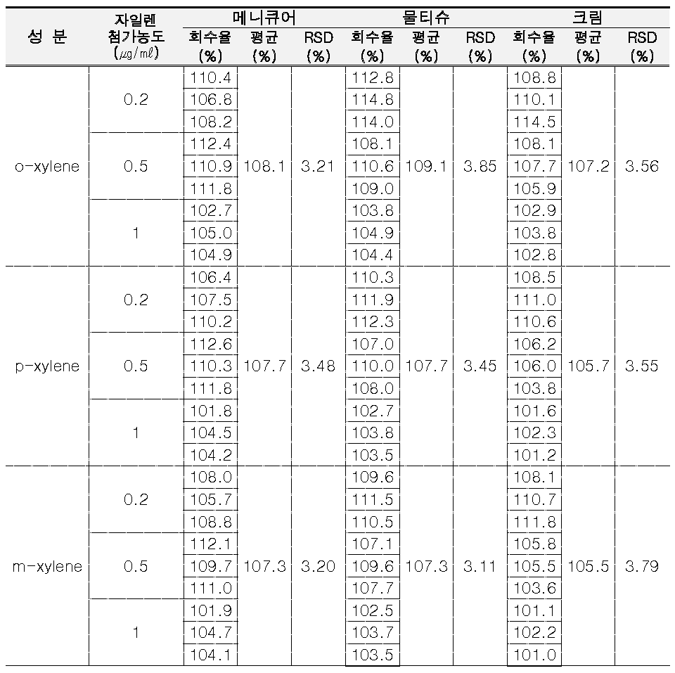 [보고서]화장품 중 배합한도 성분 분석법 연구(II)