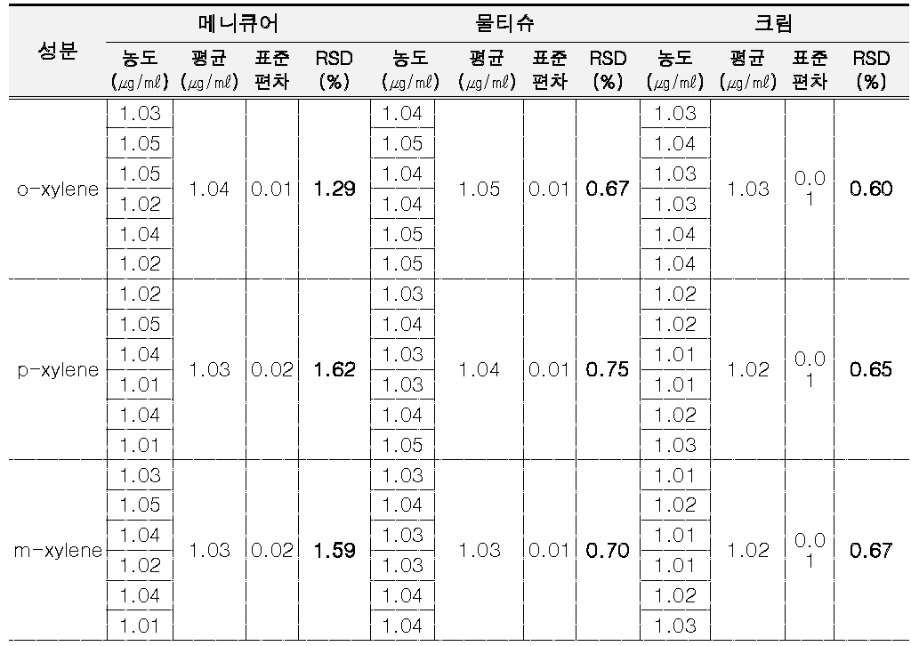 [보고서]화장품 중 배합한도 성분 분석법 연구(II)