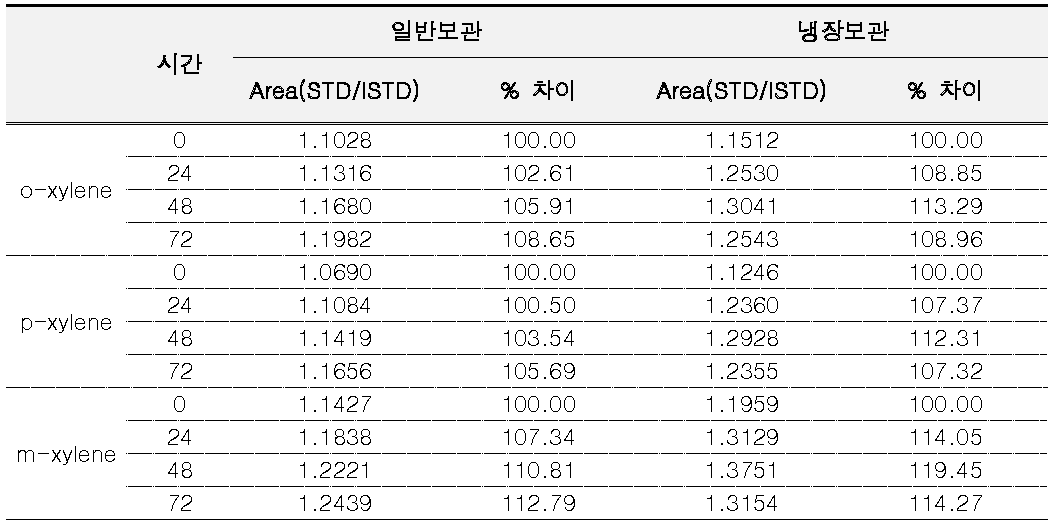 [보고서]화장품 중 배합한도 성분 분석법 연구(II)