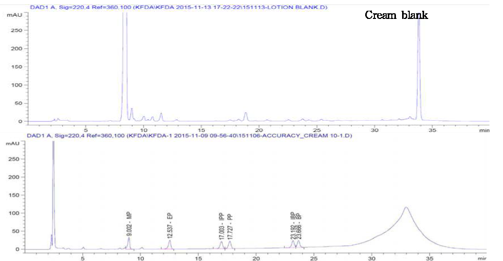 (c) 크림에서의 파라벤 선택성 크로마토그램(HPLC)