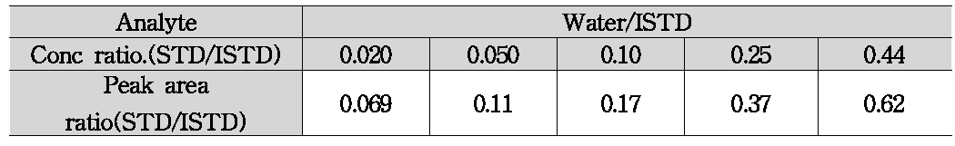 Water/ethanol (ISTD) 검량선.