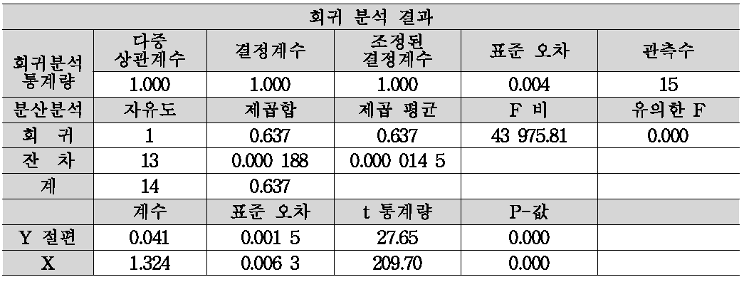 검량선 불확도 산출을 위한 회귀 분석.