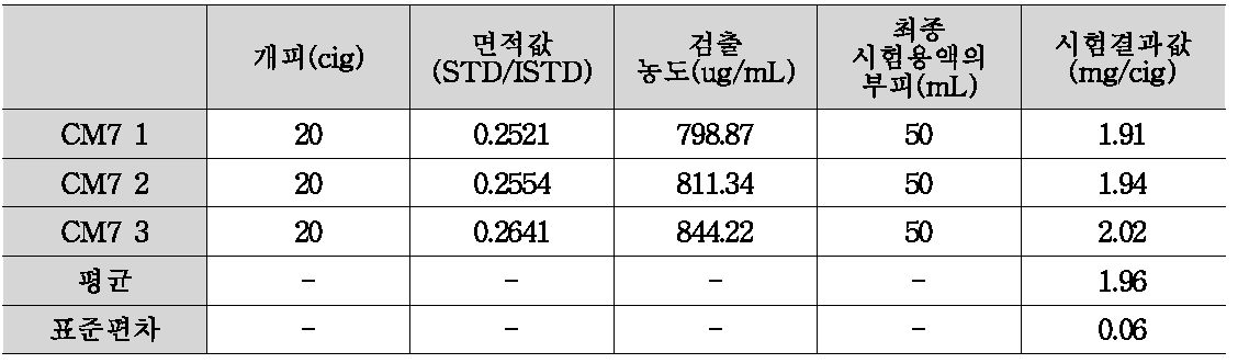 시료 분석의 반복성.