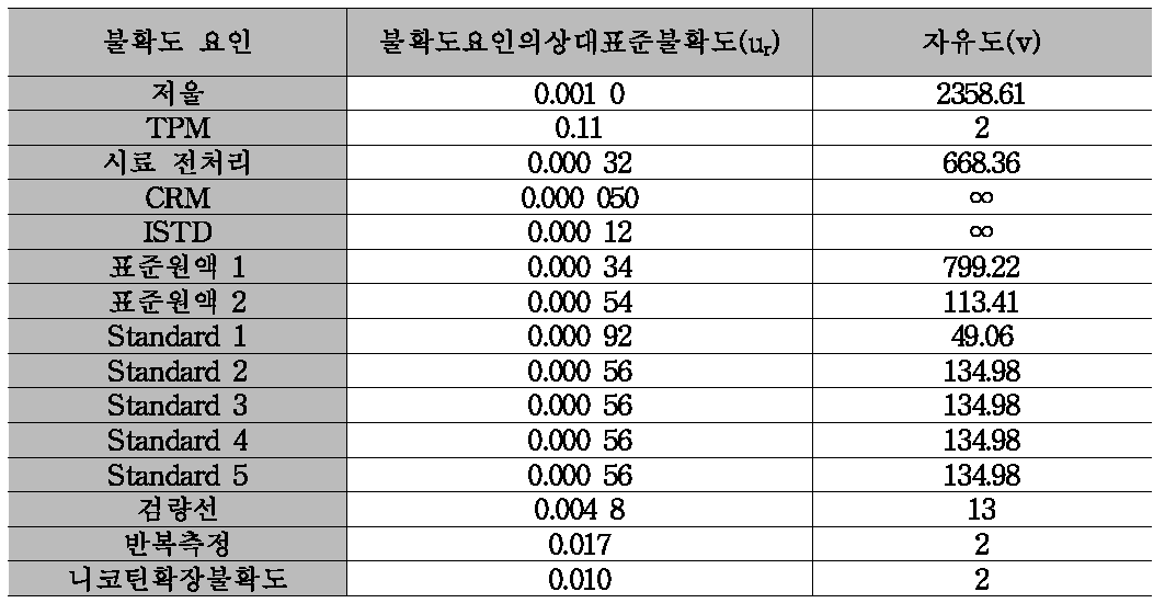 불확도 요인의 합성상대표준불확도.