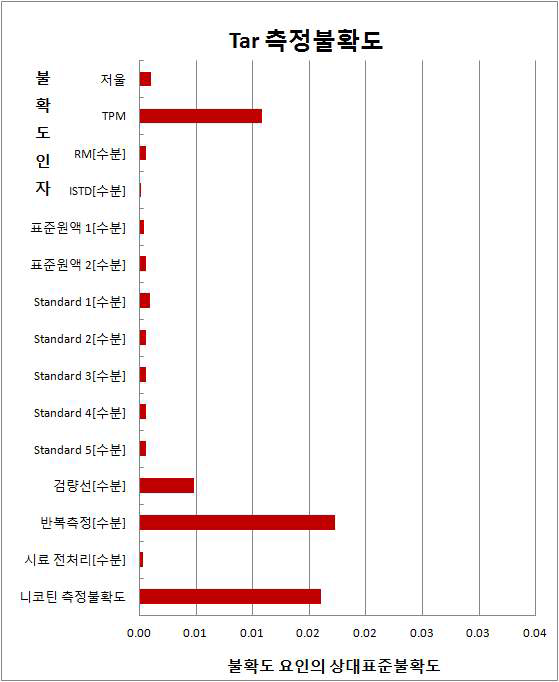 주류연 내 타르 성분 측정불확도 막대그래프