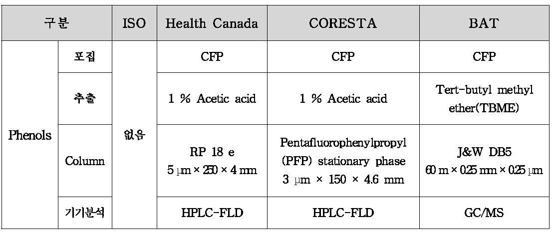 담배의 주류연 중 페놀류 분석법 비교.
