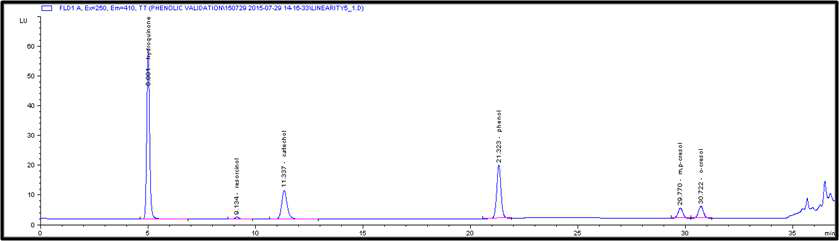 페놀류의 Chromatogram.