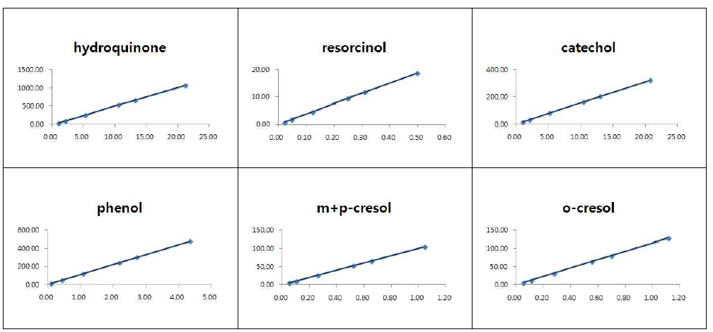 페놀류 성분의 Calibration curve.