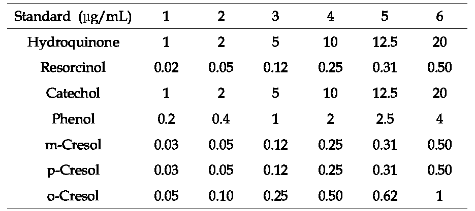 페놀 성분의 calibration stock solution 농도.