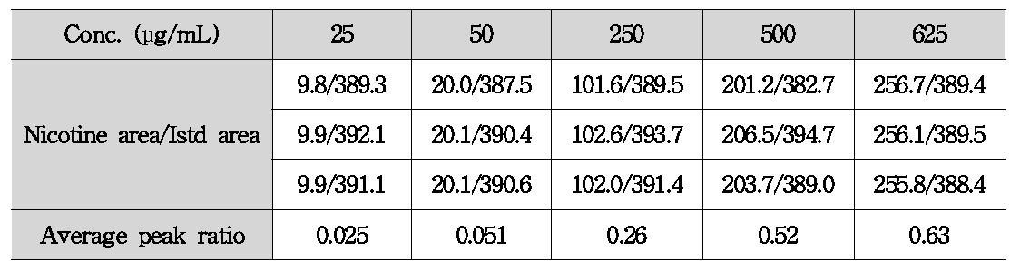 각 농도에 대한 니코틴 피크의 면적 비