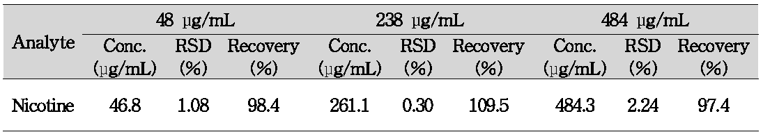 니코틴의 회수율