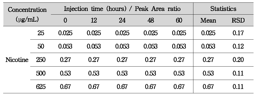 니코틴 안정성(니코틴/IS 피크면적비)