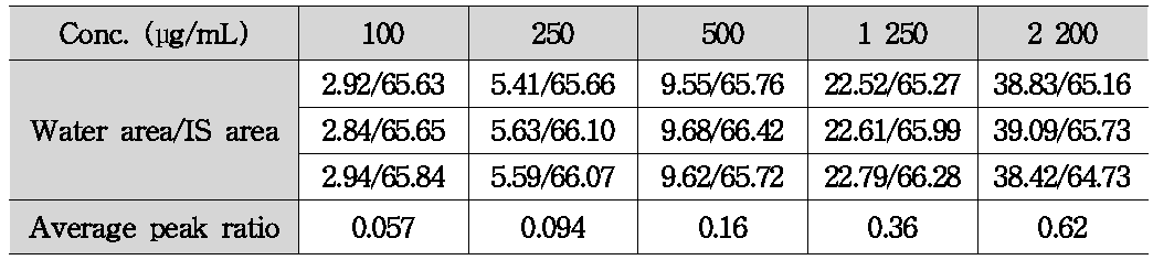 각 농도에 대한 수분 피크 면적비