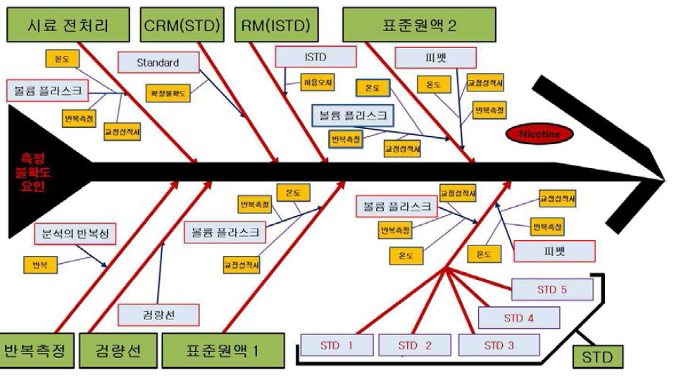 주류연 내 니코틴 측정 불확도 모식도