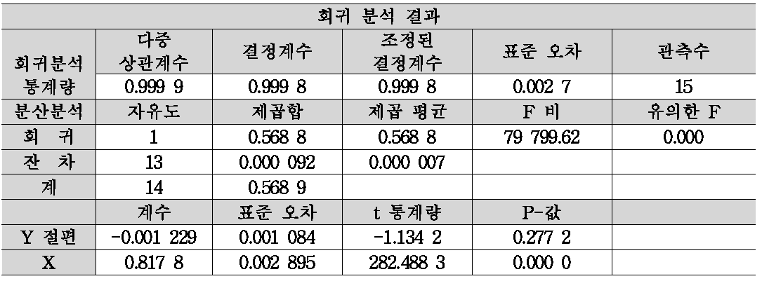 검량선 불확도 산출을 위한 회귀 분석.