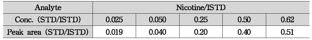 Nicotine/n-heptadecane (ISTD) 검량선.