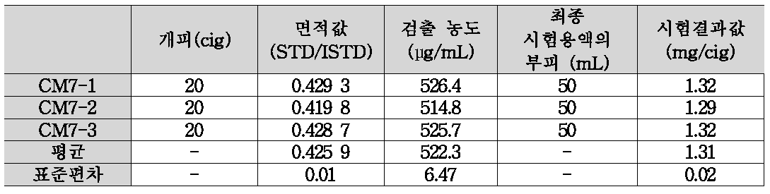 시료 분석의 반복성.