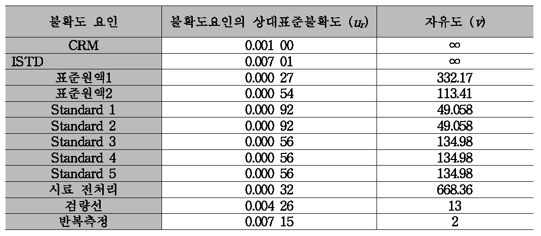 불확도 요인의 합성상대표준불확도.