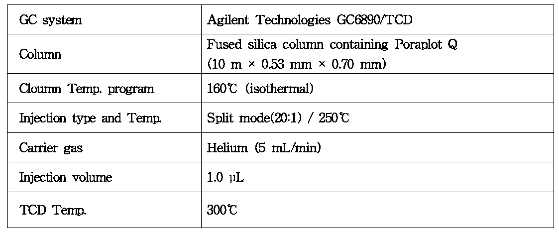 주류연 내 수분 성분 GC-TCD 분석 조건.