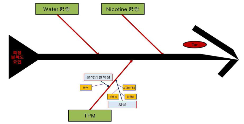 주류연 내 타르 측정 불확도 모식도.