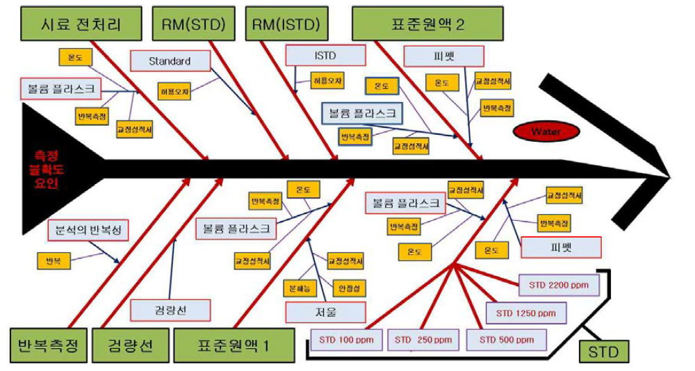 타르 내 water 측정 불확도 모식도