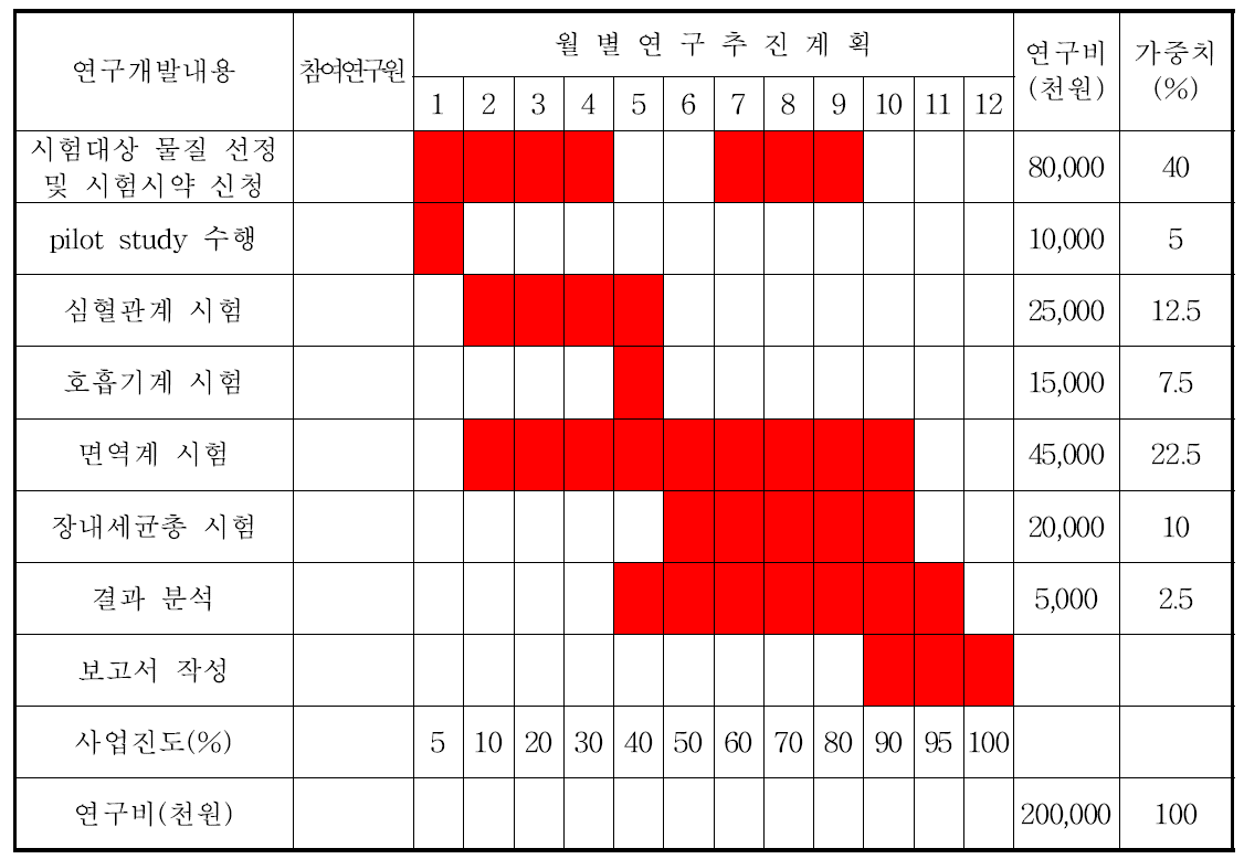 Summary of R&D schedule