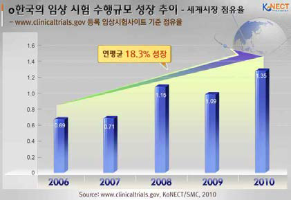 세계시장에서 한국의 임상시험 수행규모 성장추이