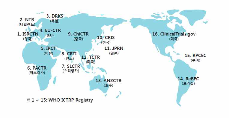 국제적인 임상시험 등록시스템