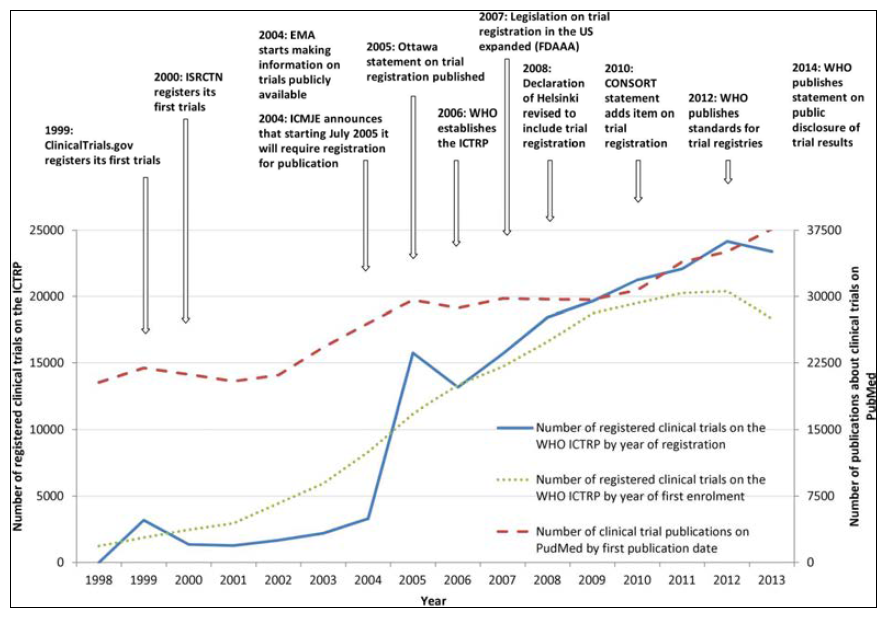 ICTRP에 등록된 임상시험 건수와 PubMed에 출판된 임상시험 건수