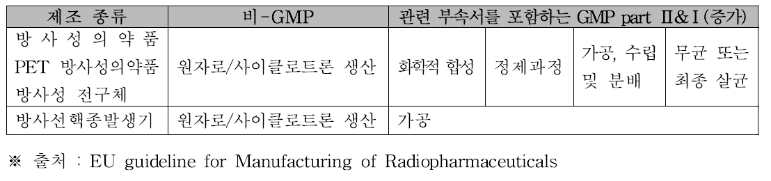 방사선 의약품의 제조 종류 및 GMP (partⅠ또는Ⅱ)에 적용